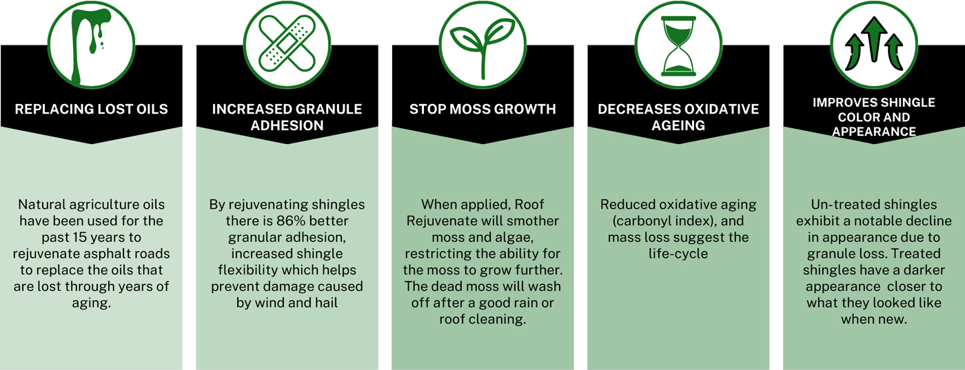 Roof Rejuvenate Benefits